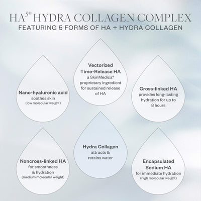 SkinMedica HA⁵® Hydra Collagen Hydrator